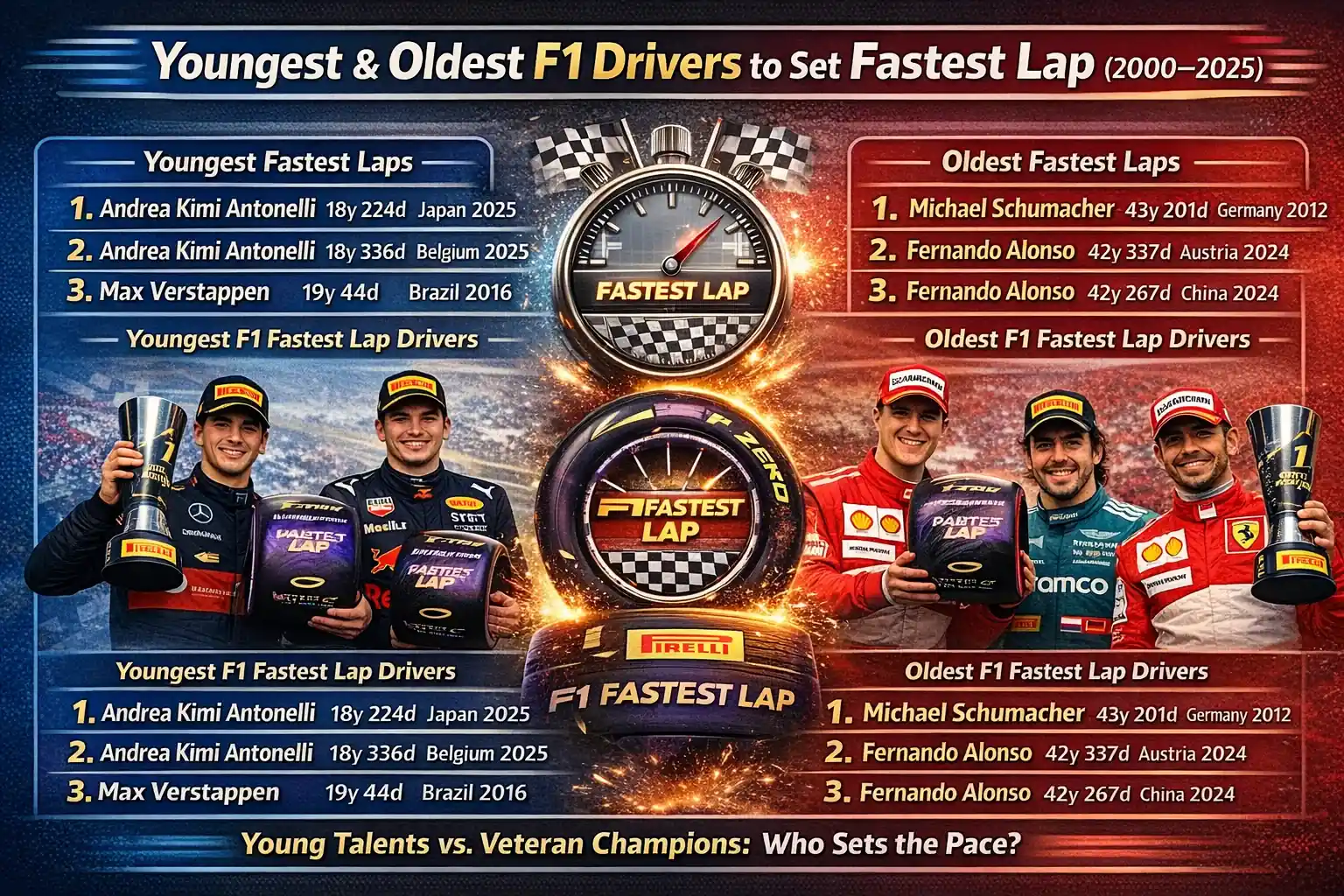 Youngest and Oldest F1 Drivers to Set Fastest Lap (2000–2025 Records ...